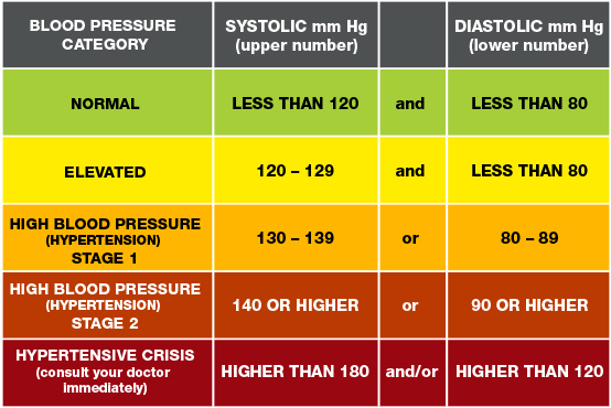 Know your blood pressure readings chart