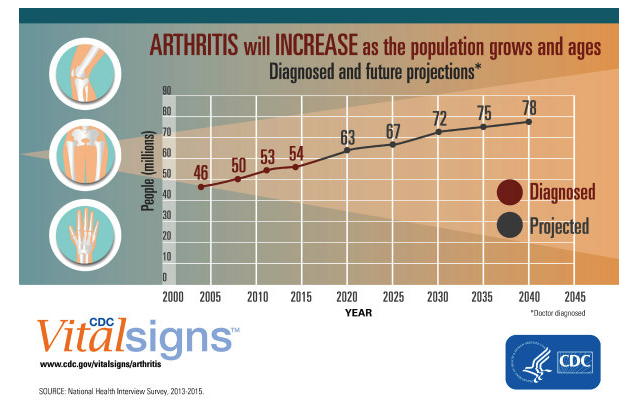 National Arthritis Prevalence Projections